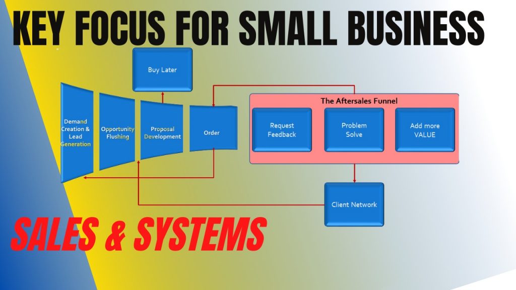 What is Sales & Systems?